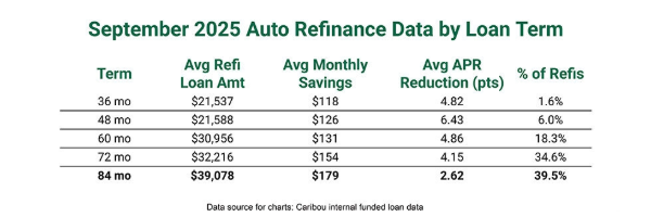 September 2025 Auto Refinance Data by Loan Term