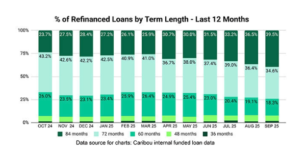 Percentage of Refinanced Loans by Term Length in Last 12 Months